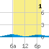 Tarpon Creek, Sugarloaf Key tide chart for Saturday, June 1, 2024