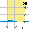 Tarpon Creek, Sugarloaf Key tide chart for Thursday, June 20, 2024