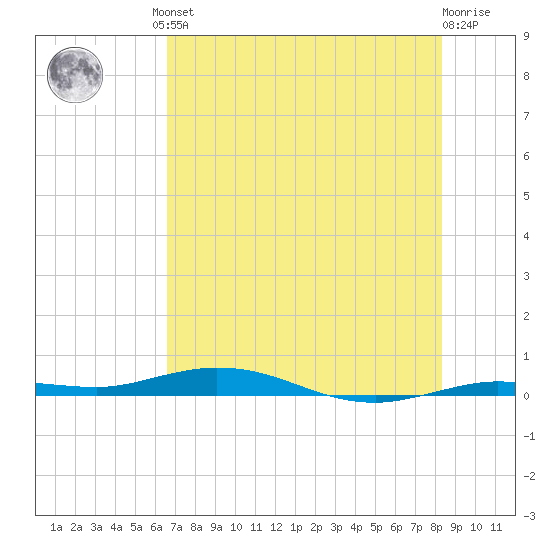 Tarpon Creek, Sugarloaf Key tide chart for Friday, June 21, 2024