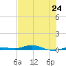 Tarpon Creek, Sugarloaf Key tide chart for Monday, June 24, 2024