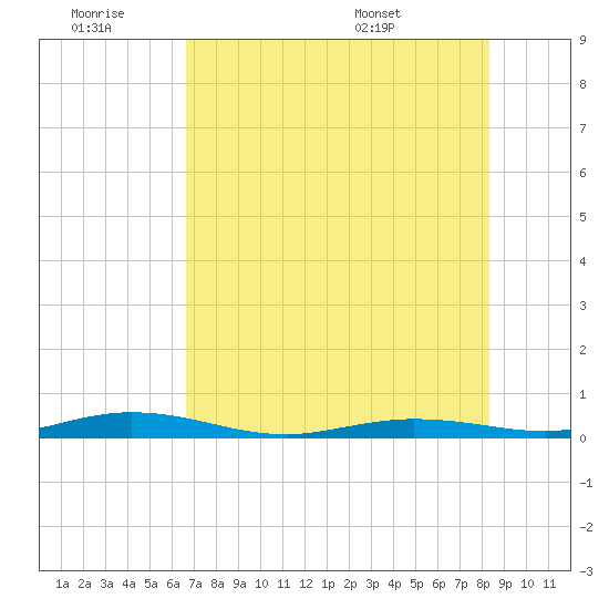 Tarpon Creek, Sugarloaf Key tide chart for Saturday, June 29, 2024