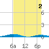 Tarpon Creek, Sugarloaf Key tide chart for Sunday, June 2, 2024