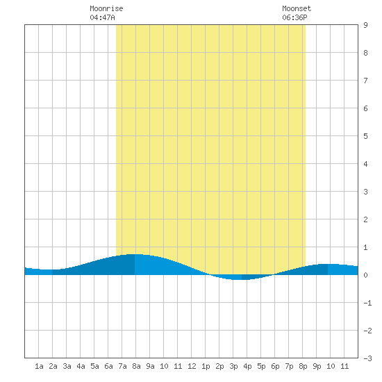 Tarpon Creek, Sugarloaf Key tide chart for Tuesday, June 4, 2024
