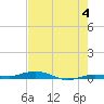 Tarpon Creek, Sugarloaf Key tide chart for Tuesday, June 4, 2024