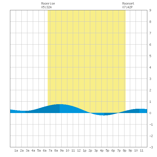 Tarpon Creek, Sugarloaf Key tide chart for Wednesday, June 5, 2024