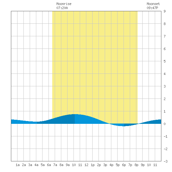 Tarpon Creek, Sugarloaf Key tide chart for Friday, June 7, 2024