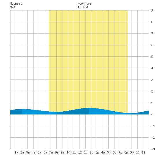 Tarpon Creek, Sugarloaf Key tide chart for Thursday, July 11, 2024