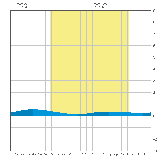 Tarpon Creek, Sugarloaf Key tide chart for Sunday, July 14, 2024