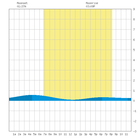 Tarpon Creek, Sugarloaf Key tide chart for Monday, July 15, 2024