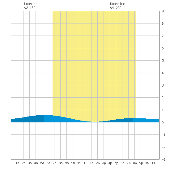 Tarpon Creek, Sugarloaf Key tide chart for Tuesday, July 16, 2024
