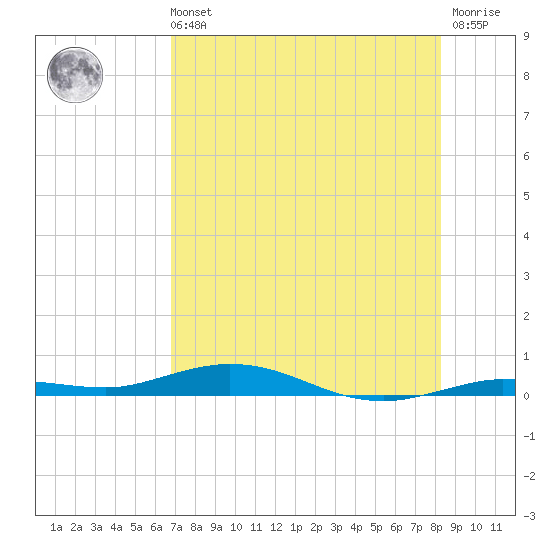 Tarpon Creek, Sugarloaf Key tide chart for Sunday, July 21, 2024