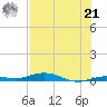 Tarpon Creek, Sugarloaf Key tide chart for Sunday, July 21, 2024