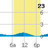 Tarpon Creek, Sugarloaf Key tide chart for Tuesday, July 23, 2024