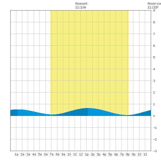 Tarpon Creek, Sugarloaf Key tide chart for Thursday, July 25, 2024