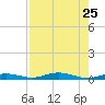 Tarpon Creek, Sugarloaf Key tide chart for Thursday, July 25, 2024