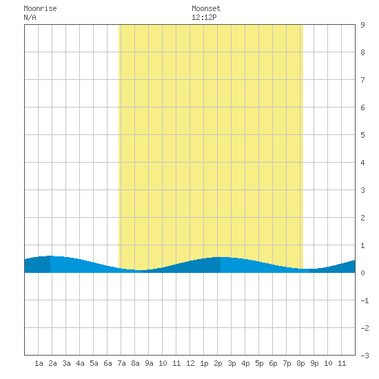 Tarpon Creek, Sugarloaf Key tide chart for Friday, July 26, 2024