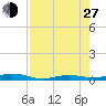Tarpon Creek, Sugarloaf Key tide chart for Saturday, July 27, 2024
