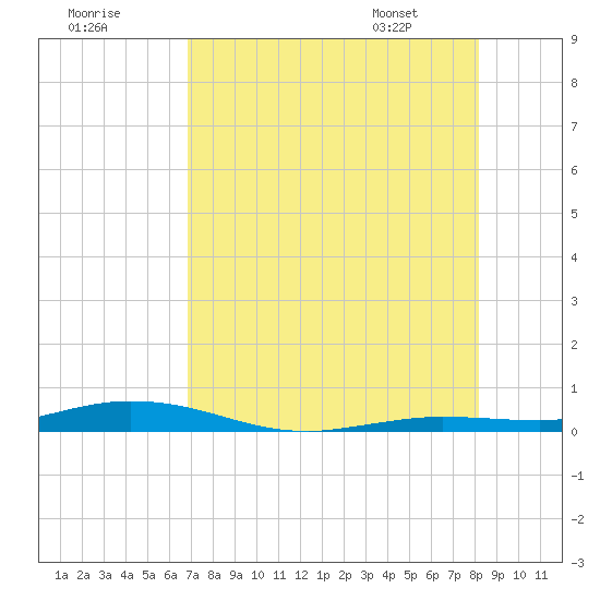 Tarpon Creek, Sugarloaf Key tide chart for Monday, July 29, 2024