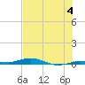 Tarpon Creek, Sugarloaf Key tide chart for Thursday, July 4, 2024