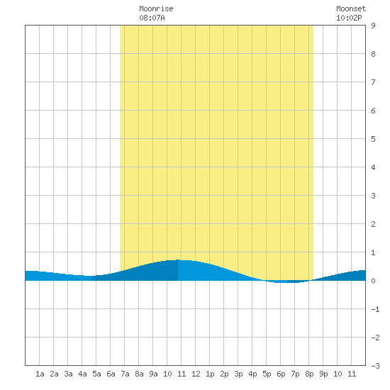 Tarpon Creek, Sugarloaf Key tide chart for Sunday, July 7, 2024