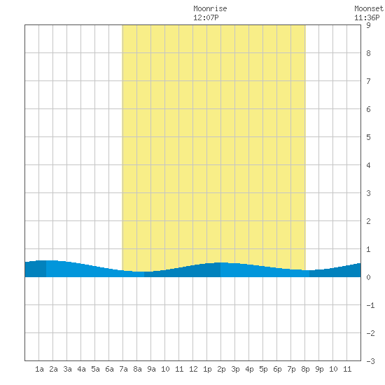 Tarpon Creek, Sugarloaf Key tide chart for Saturday, August 10, 2024