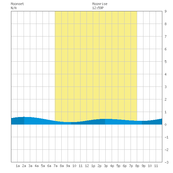 Tarpon Creek, Sugarloaf Key tide chart for Sunday, August 11, 2024