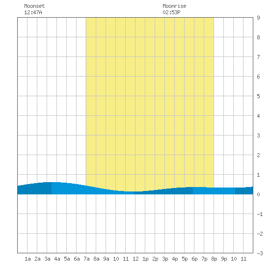 Tarpon Creek, Sugarloaf Key tide chart for Tuesday, August 13, 2024
