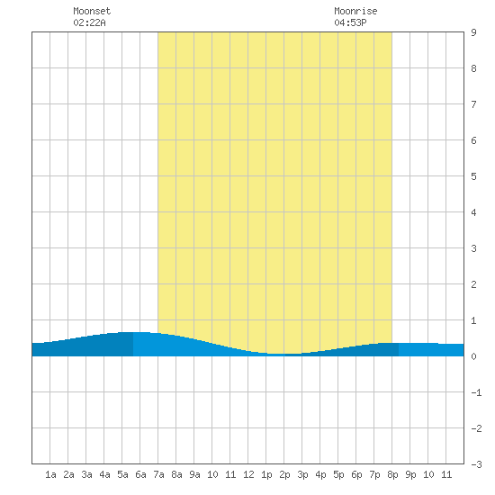 Tarpon Creek, Sugarloaf Key tide chart for Thursday, August 15, 2024