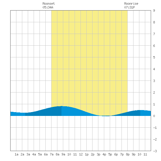 Tarpon Creek, Sugarloaf Key tide chart for Sunday, August 18, 2024