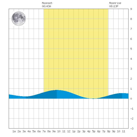 Tarpon Creek, Sugarloaf Key tide chart for Monday, August 19, 2024