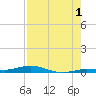 Tarpon Creek, Sugarloaf Key tide chart for Thursday, August 1, 2024