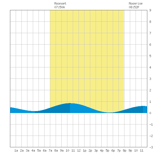 Tarpon Creek, Sugarloaf Key tide chart for Tuesday, August 20, 2024