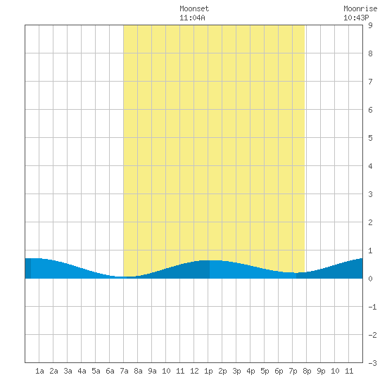 Tarpon Creek, Sugarloaf Key tide chart for Friday, August 23, 2024