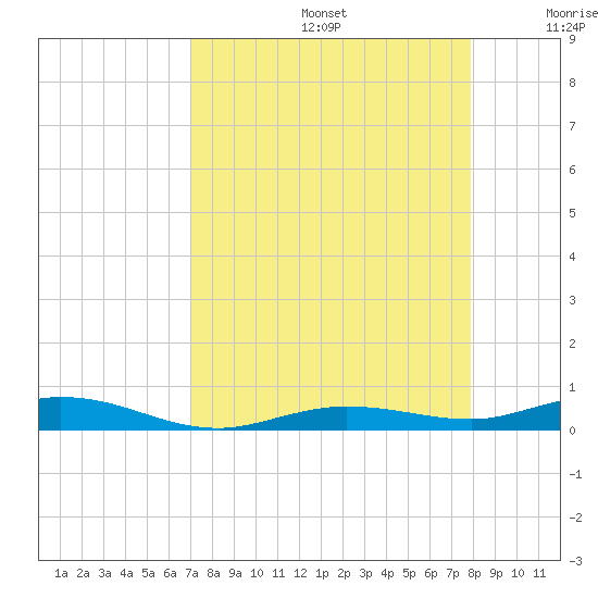 Tarpon Creek, Sugarloaf Key tide chart for Saturday, August 24, 2024
