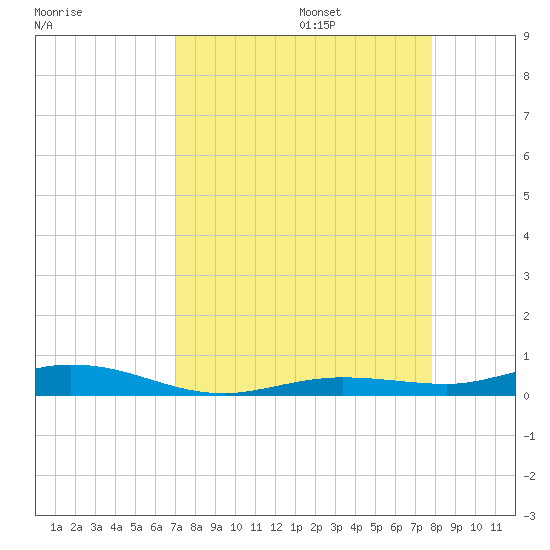 Tarpon Creek, Sugarloaf Key tide chart for Sunday, August 25, 2024