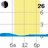 Tarpon Creek, Sugarloaf Key tide chart for Monday, August 26, 2024