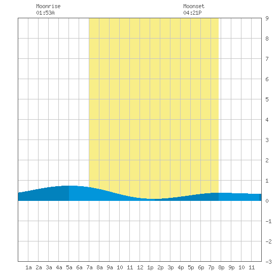 Tarpon Creek, Sugarloaf Key tide chart for Wednesday, August 28, 2024