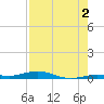 Tarpon Creek, Sugarloaf Key tide chart for Friday, August 2, 2024