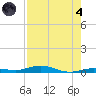Tarpon Creek, Sugarloaf Key tide chart for Sunday, August 4, 2024