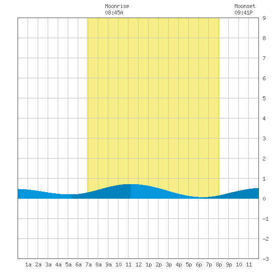 Tarpon Creek, Sugarloaf Key tide chart for Tuesday, August 6, 2024