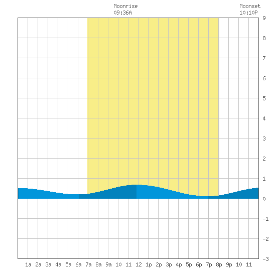 Tarpon Creek, Sugarloaf Key tide chart for Wednesday, August 7, 2024