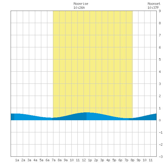 Tarpon Creek, Sugarloaf Key tide chart for Thursday, August 8, 2024
