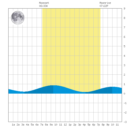 Tarpon Creek, Sugarloaf Key tide chart for Tuesday, September 17, 2024