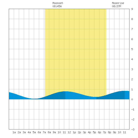 Tarpon Creek, Sugarloaf Key tide chart for Thursday, September 19, 2024