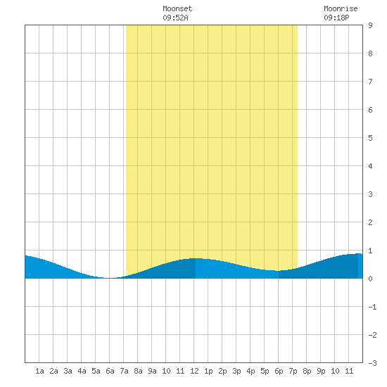 Tarpon Creek, Sugarloaf Key tide chart for Friday, September 20, 2024