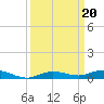 Tarpon Creek, Sugarloaf Key tide chart for Friday, September 20, 2024