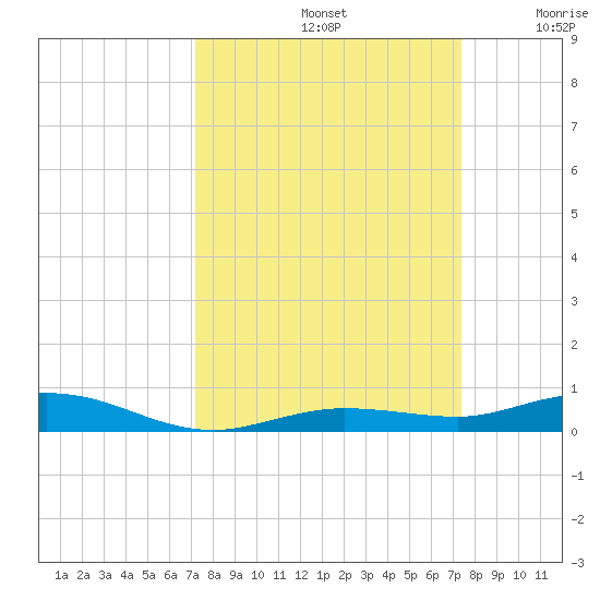 Tarpon Creek, Sugarloaf Key tide chart for Sunday, September 22, 2024