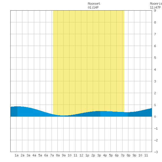 Tarpon Creek, Sugarloaf Key tide chart for Monday, September 23, 2024