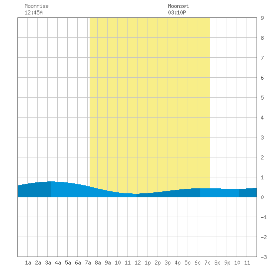 Tarpon Creek, Sugarloaf Key tide chart for Wednesday, September 25, 2024