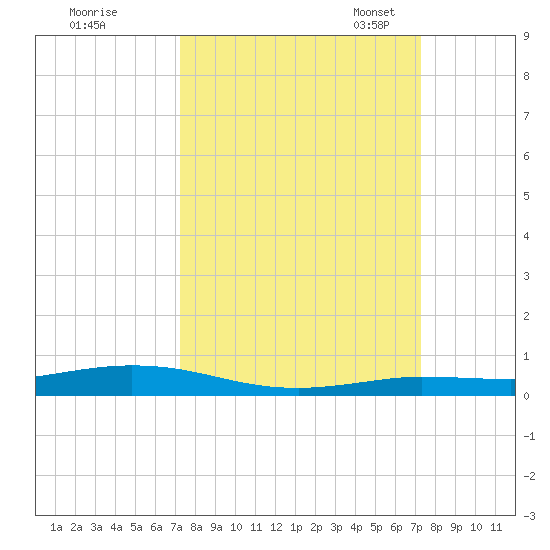 Tarpon Creek, Sugarloaf Key tide chart for Thursday, September 26, 2024